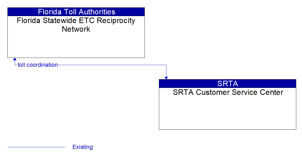 Architecture Flow Diagram: SRTA Customer Service Center <--> Florida Statewide ETC Reciprocity Network
