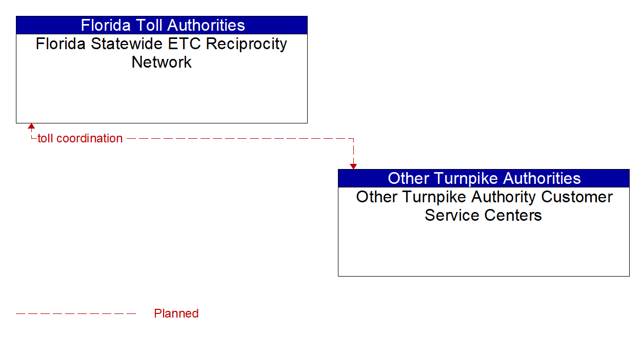 Architecture Flow Diagram: Other Turnpike Authority Customer Service Centers <--> Florida Statewide ETC Reciprocity Network