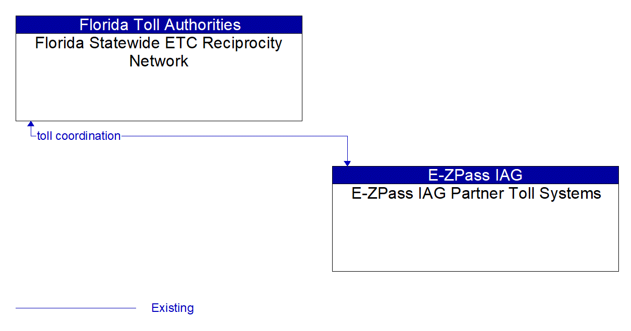 Architecture Flow Diagram: E-ZPass IAG Partner Toll Systems <--> Florida Statewide ETC Reciprocity Network