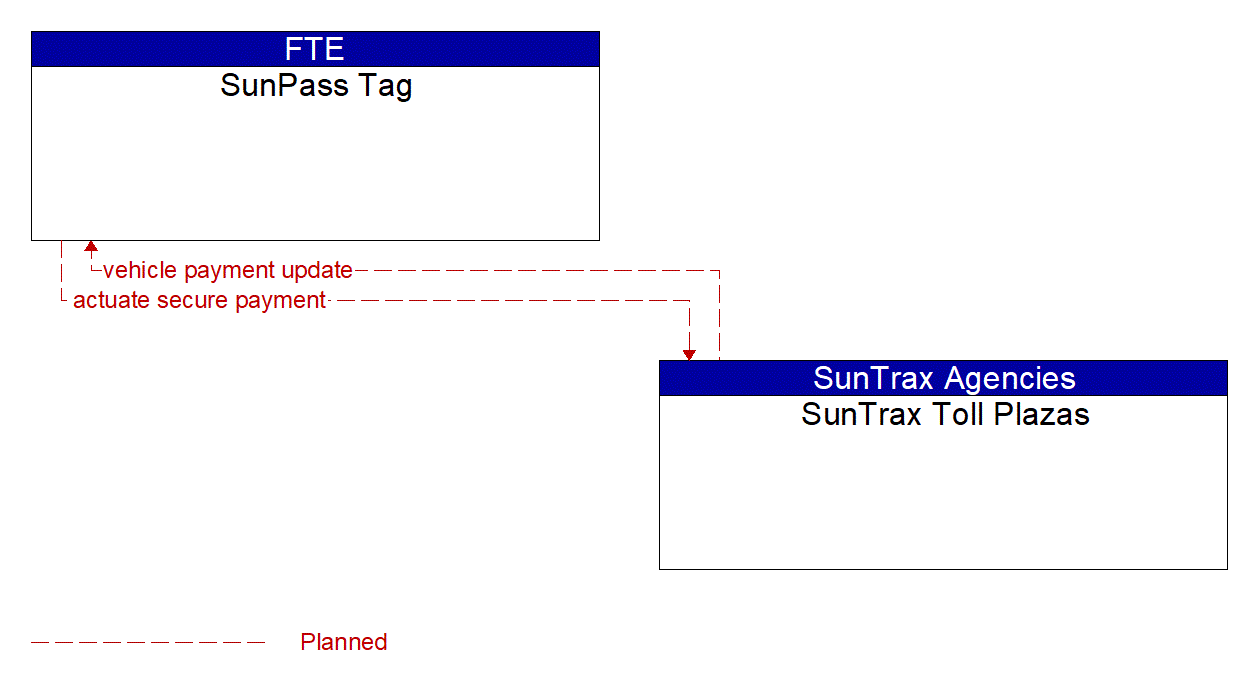 Architecture Flow Diagram: SunTrax Toll Plazas <--> SunPass Tag