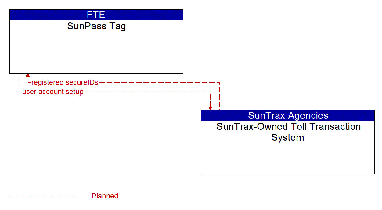 Architecture Flow Diagram: SunTrax-Owned Toll Transaction System <--> SunPass Tag