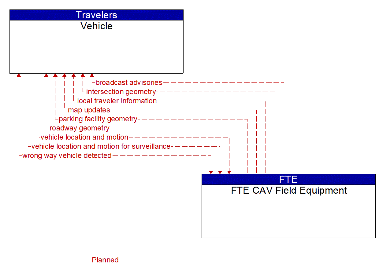 Architecture Flow Diagram: FTE CAV Field Equipment <--> Vehicle