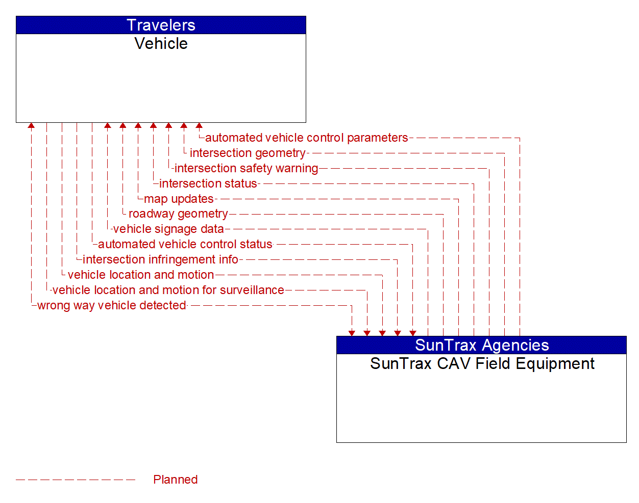 Architecture Flow Diagram: SunTrax CAV Field Equipment <--> Vehicle