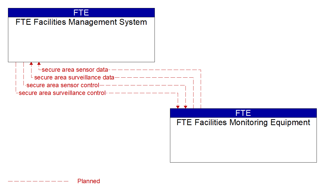 Architecture Flow Diagram: FTE Facilities Monitoring Equipment <--> FTE Facilities Management System