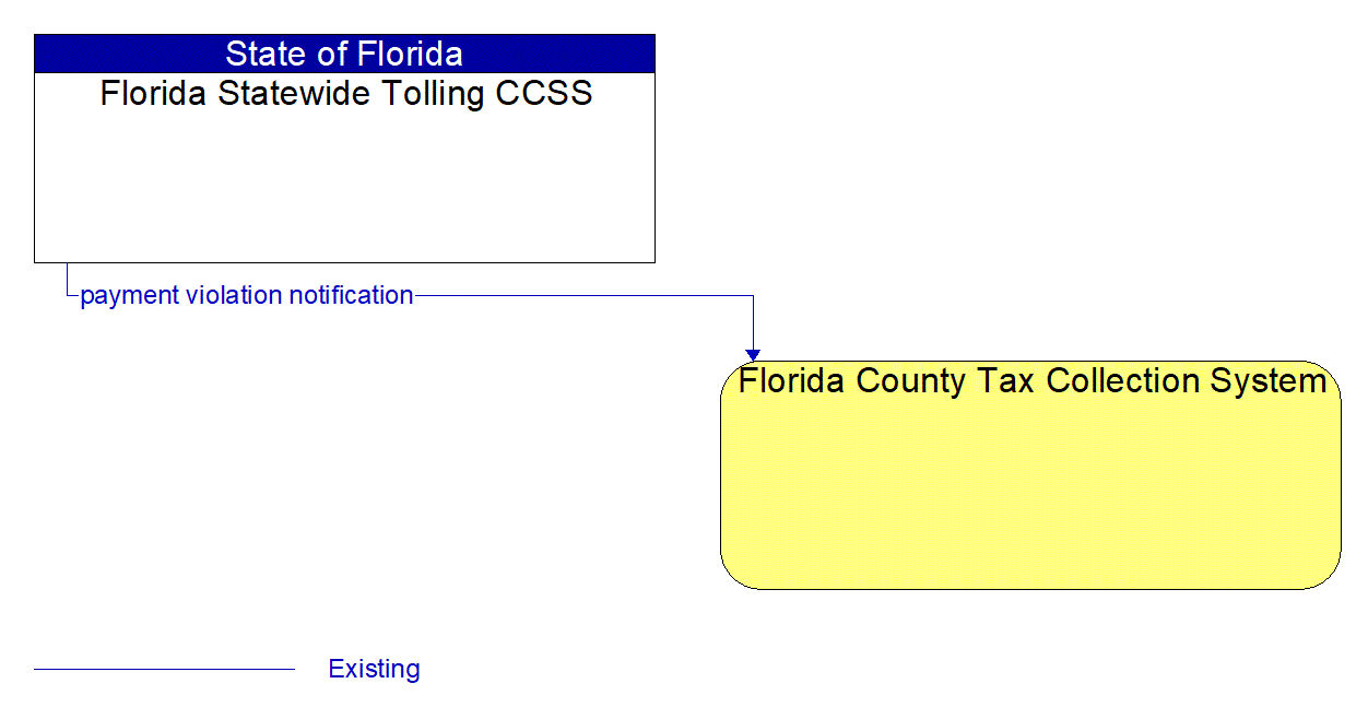 Architecture Flow Diagram: Florida Statewide Tolling CCSS <--> Florida County Tax Collection System