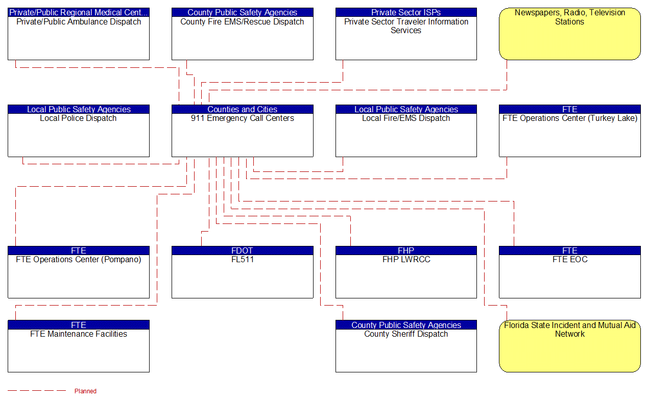 911 Emergency Call Centers interconnect diagram