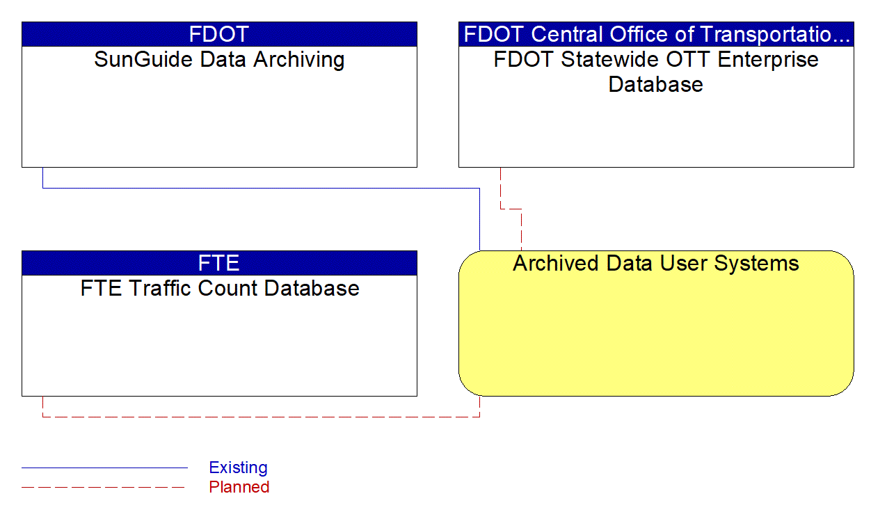 Archived Data User Systems interconnect diagram