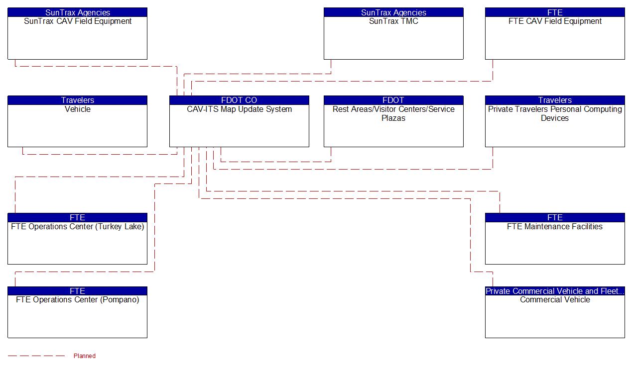 CAV-ITS Map Update System interconnect diagram