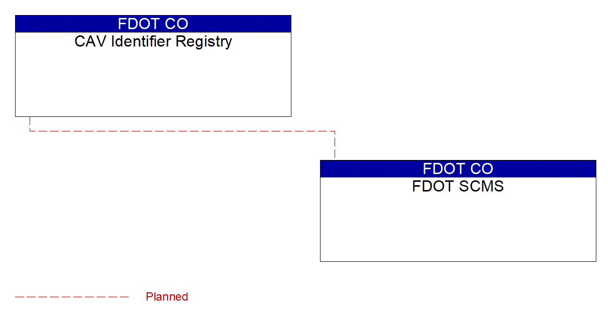 CAV Identifier Registry interconnect diagram