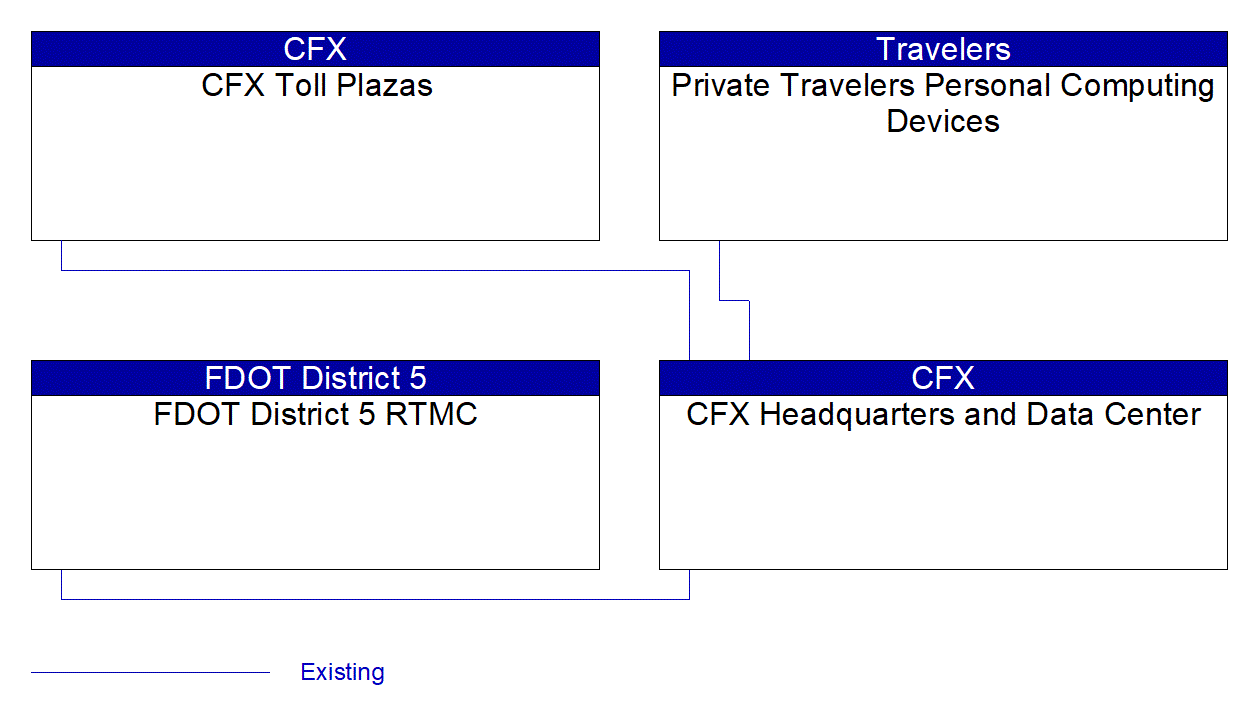 CFX Headquarters and Data Center interconnect diagram