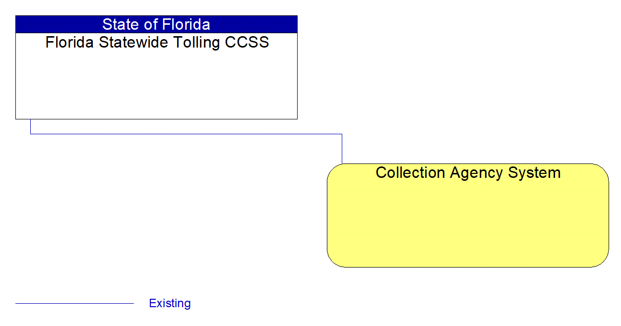 Collection Agency System interconnect diagram