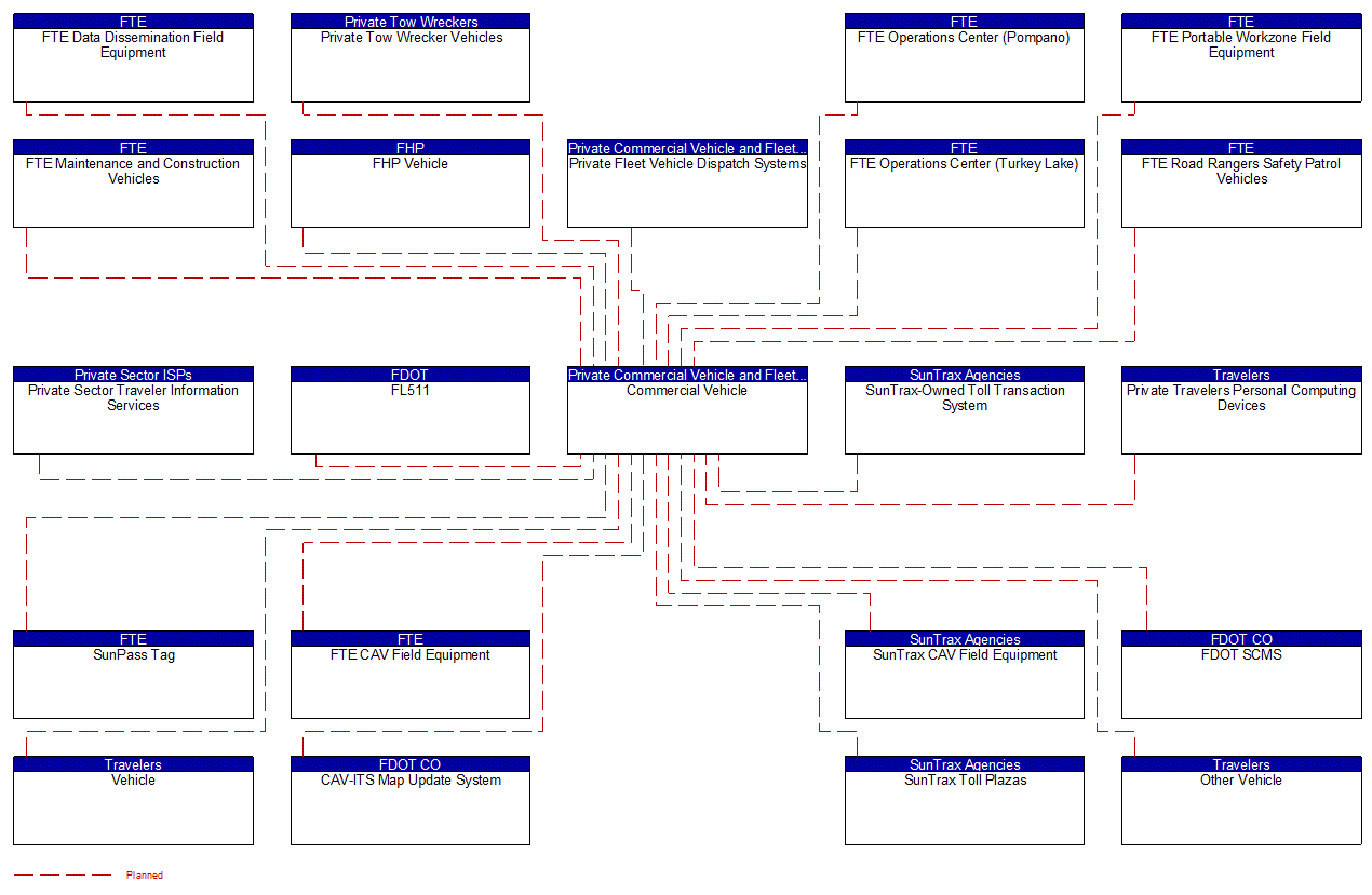 Commercial Vehicle interconnect diagram