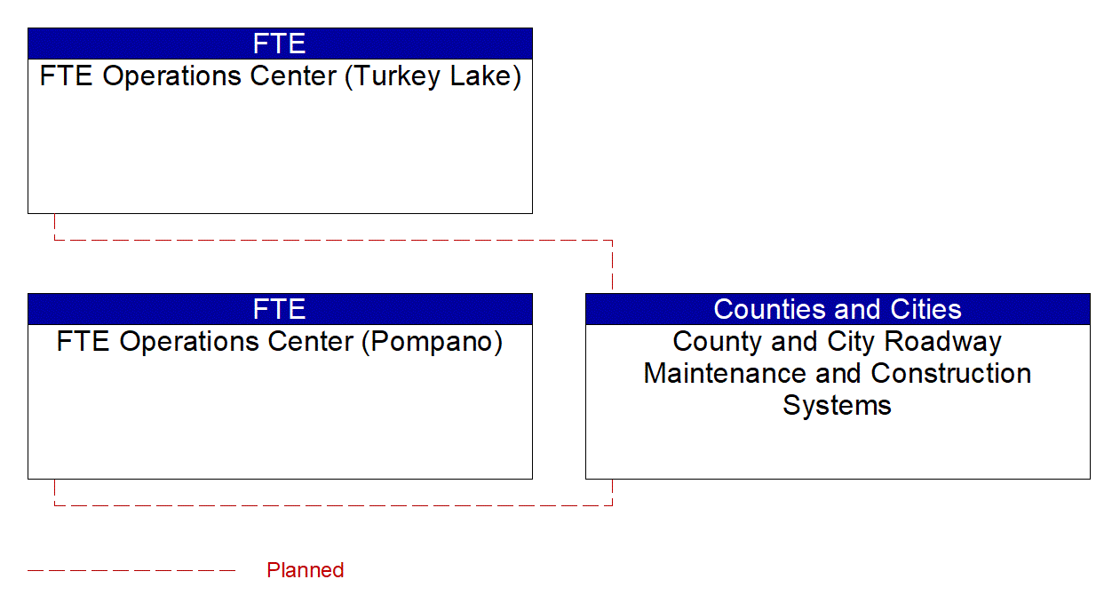 County and City Roadway Maintenance and Construction Systems interconnect diagram