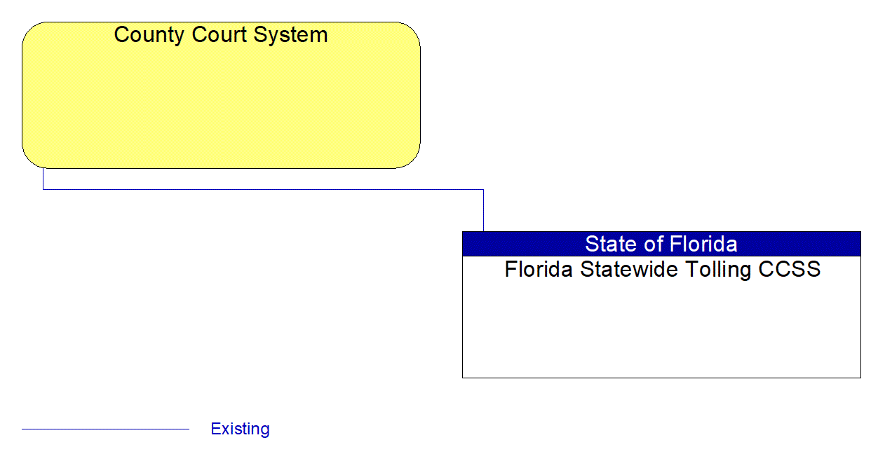 County Court System interconnect diagram