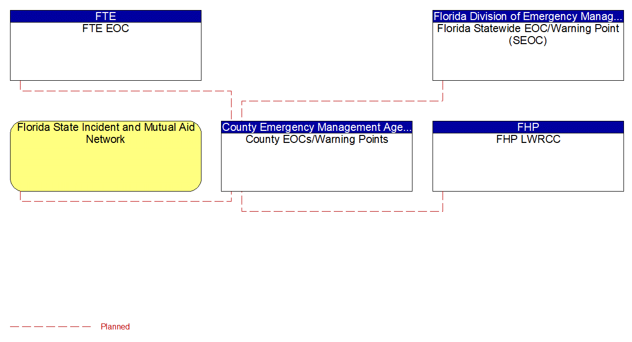 County EOCs/Warning Points interconnect diagram
