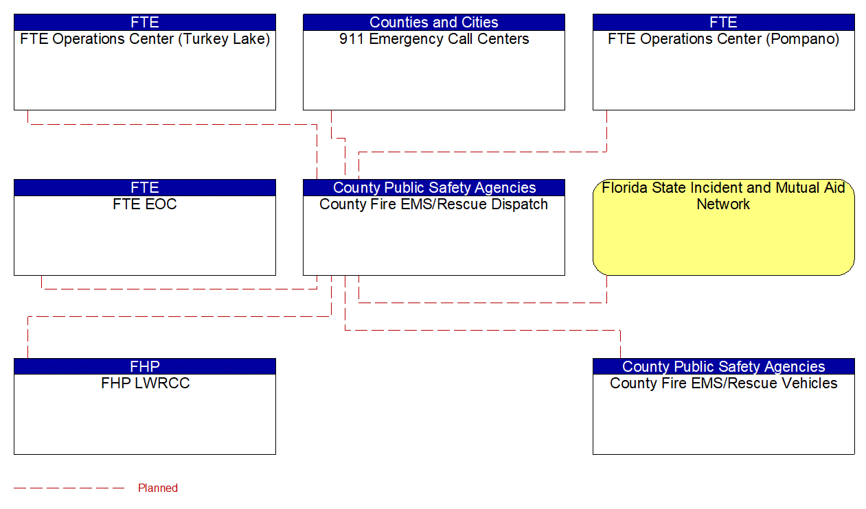 County Fire EMS/Rescue Dispatch interconnect diagram