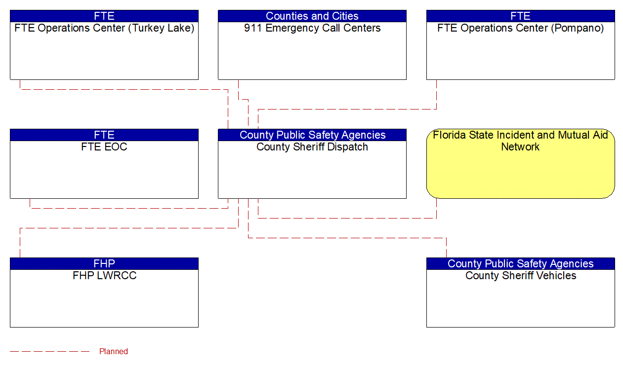 County Sheriff Dispatch interconnect diagram
