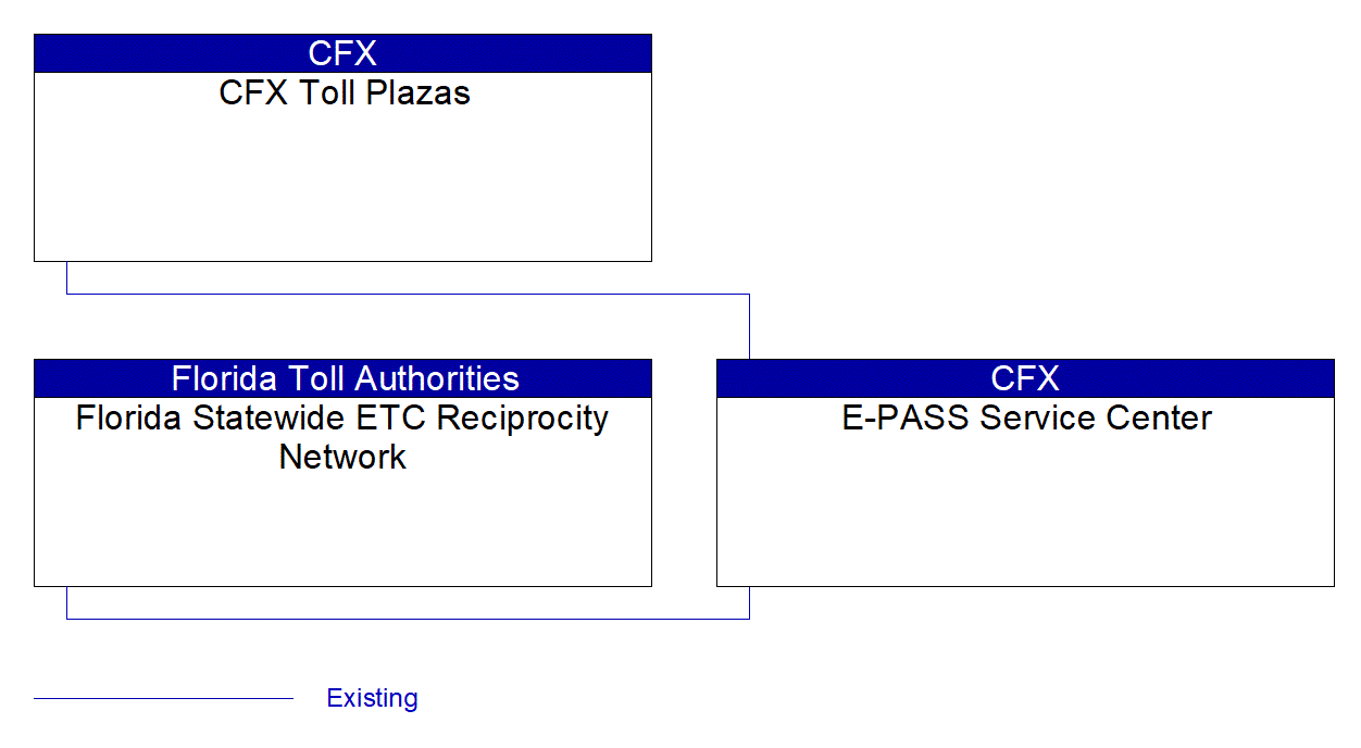 E-PASS Service Center interconnect diagram