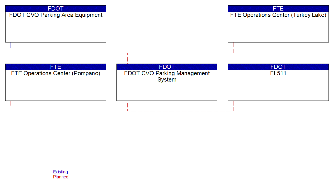 FDOT CVO Parking Management System interconnect diagram