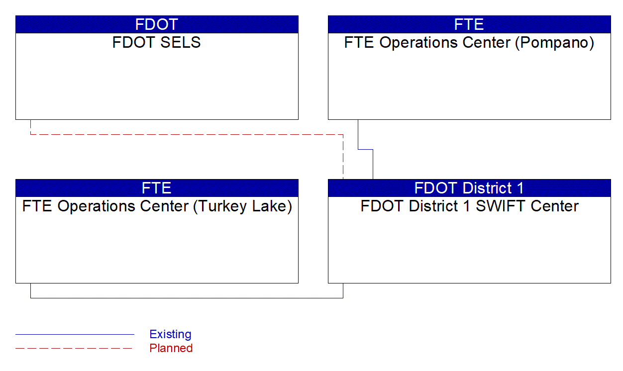 FDOT District 1 SWIFT Center interconnect diagram