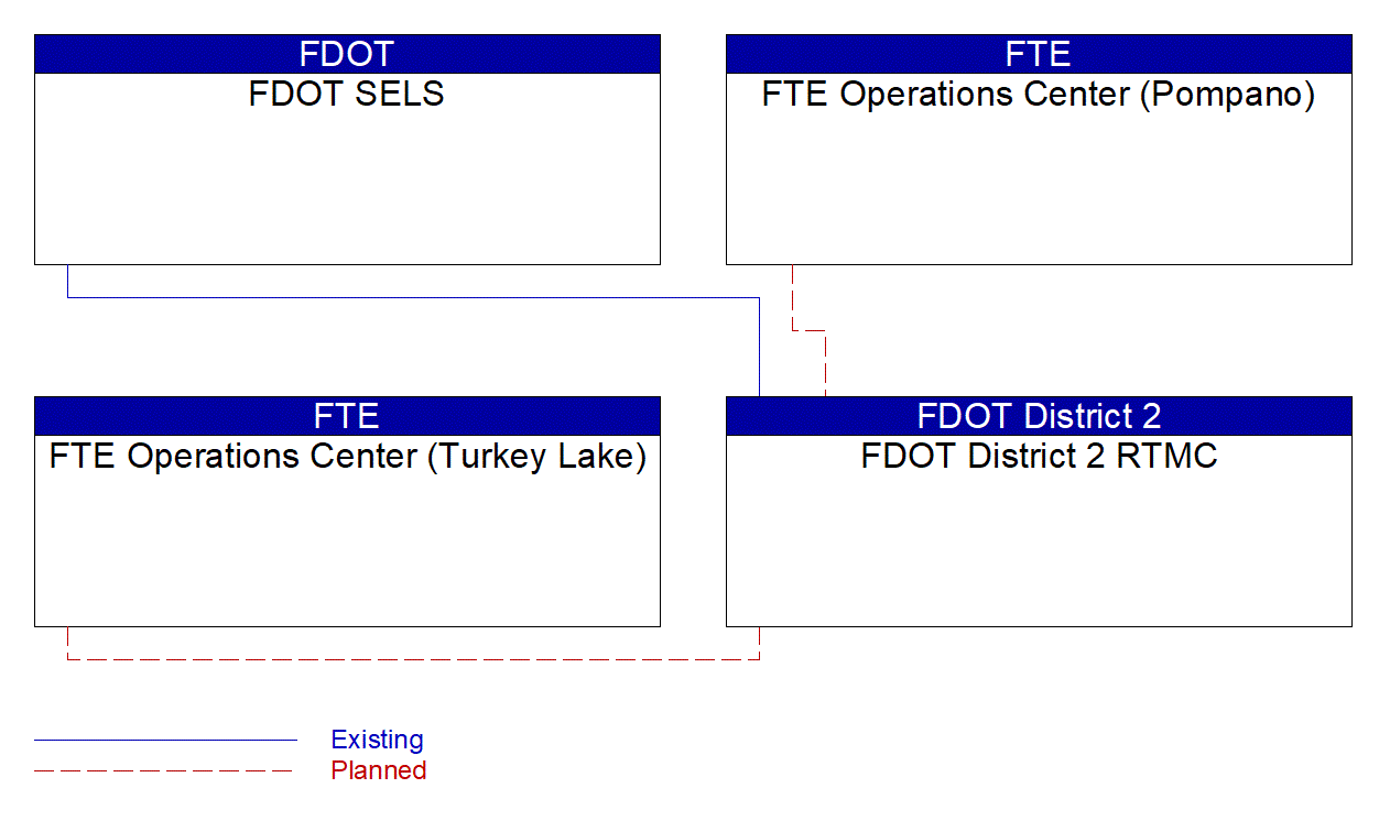 FDOT District 2 RTMC interconnect diagram