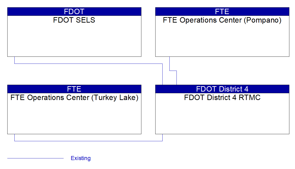 FDOT District 4 RTMC interconnect diagram