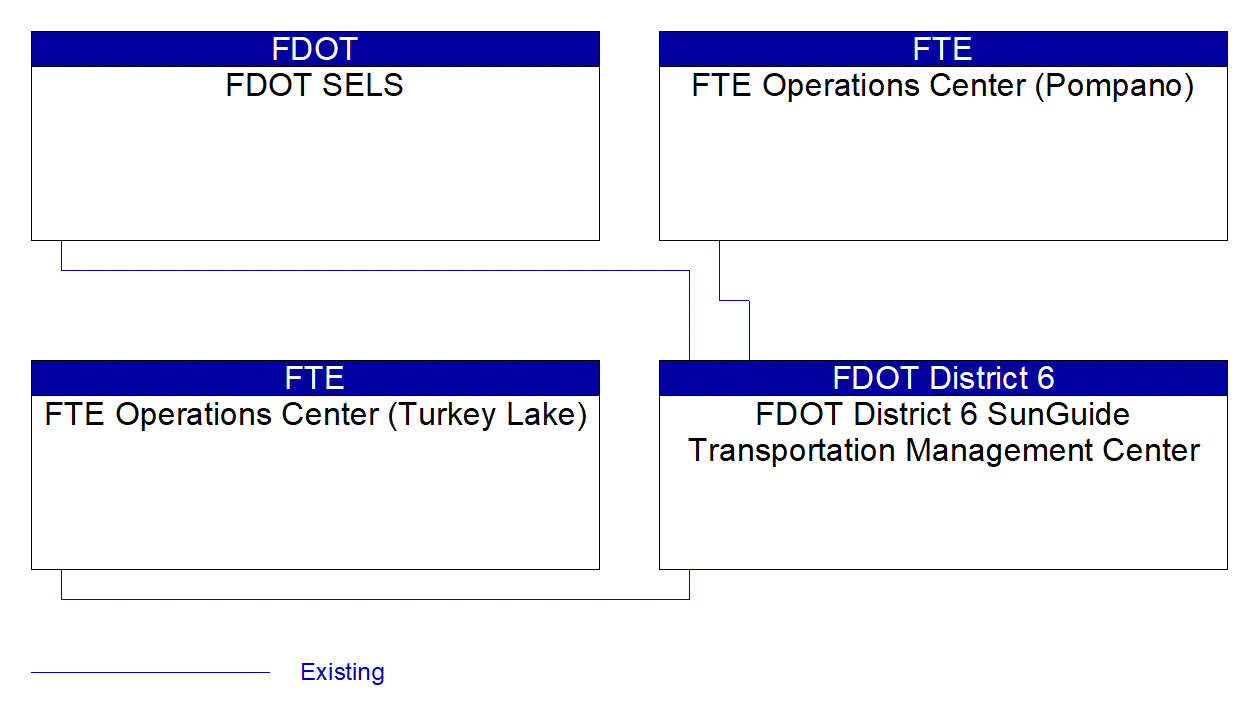FDOT District 6 SunGuide Transportation Management Center interconnect diagram
