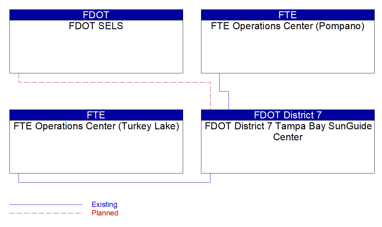 FDOT District 7 Tampa Bay SunGuide Center interconnect diagram