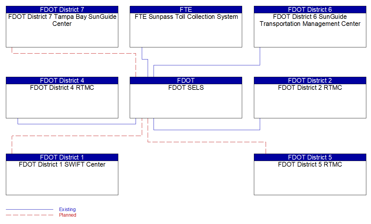 FDOT SELS interconnect diagram