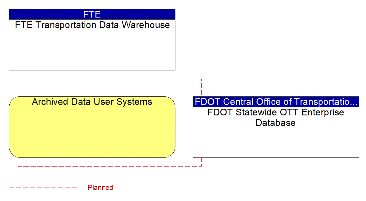 FDOT Statewide OTT Enterprise Database interconnect diagram