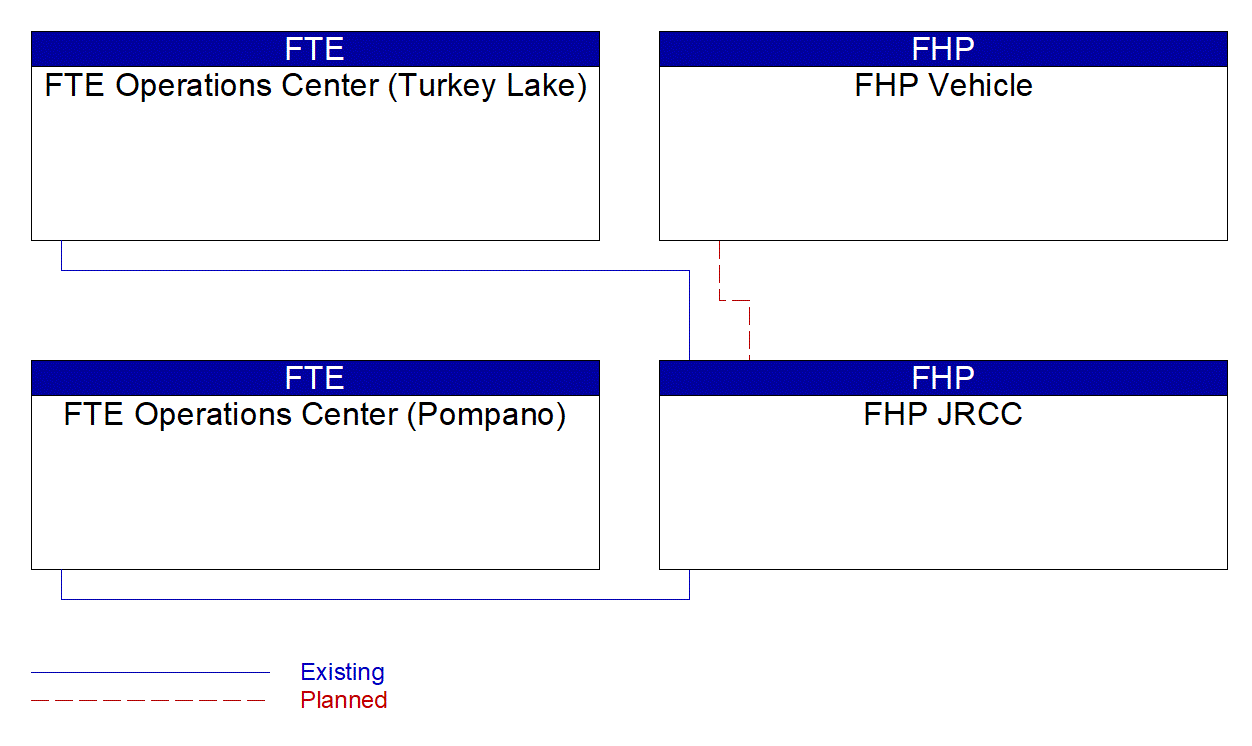 FHP JRCC interconnect diagram
