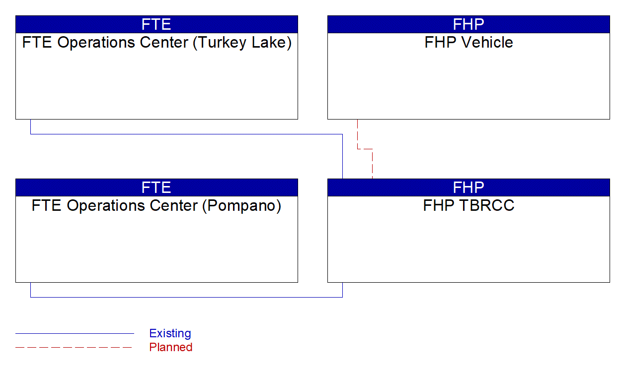 FHP TBRCC interconnect diagram