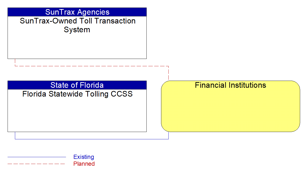 Financial Institutions interconnect diagram