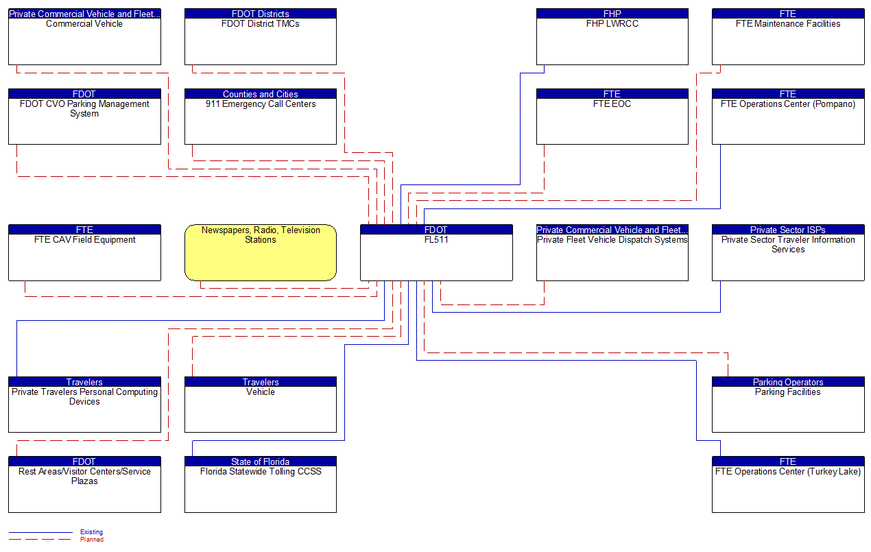 FL511 interconnect diagram