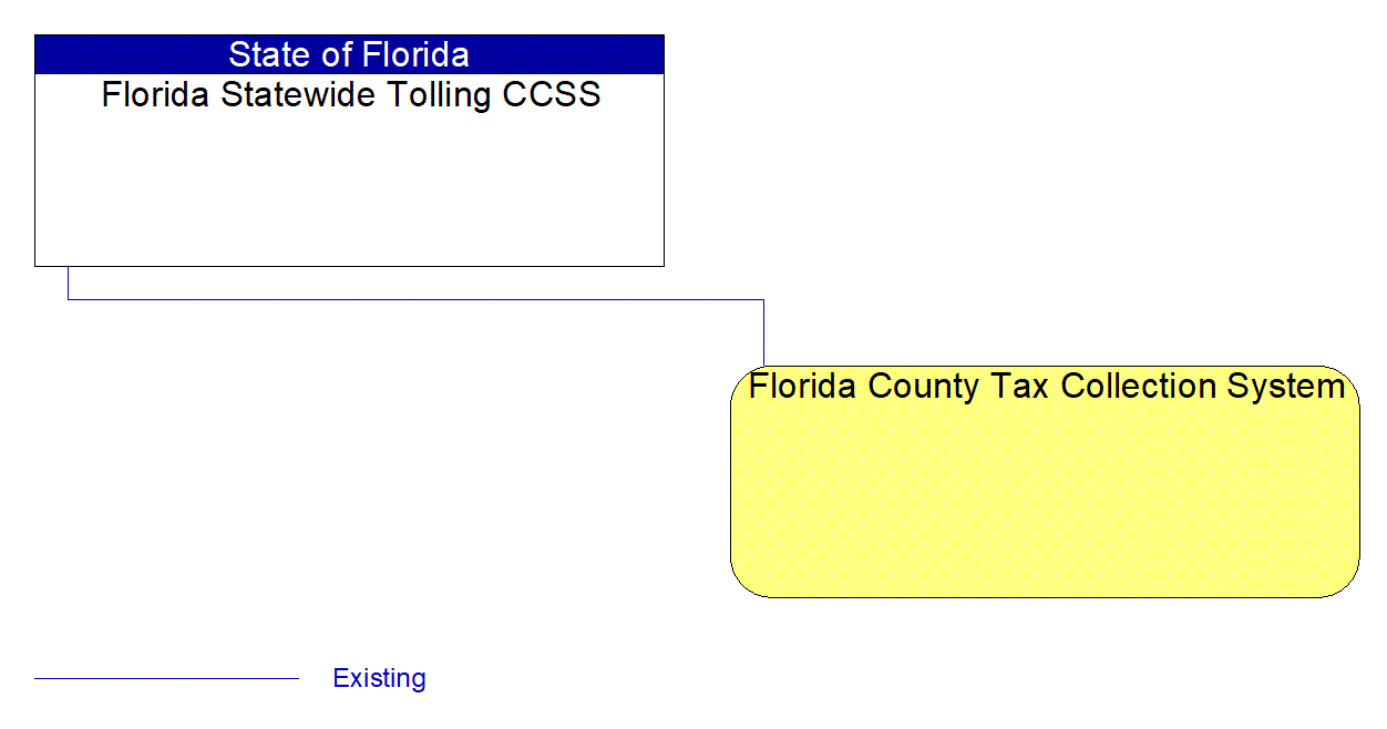 Florida County Tax Collection System interconnect diagram