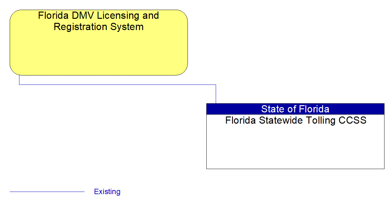 Florida DMV Licensing and Registration System interconnect diagram