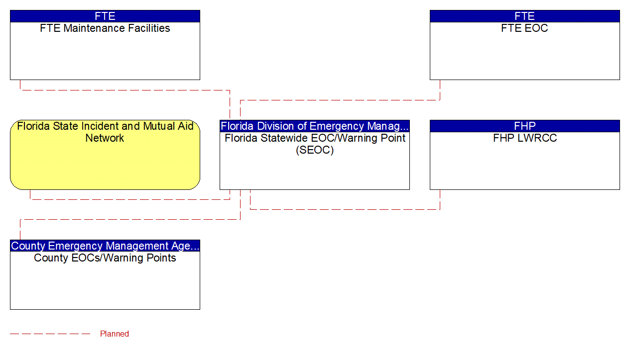 Florida Statewide EOC/Warning Point (SEOC) interconnect diagram