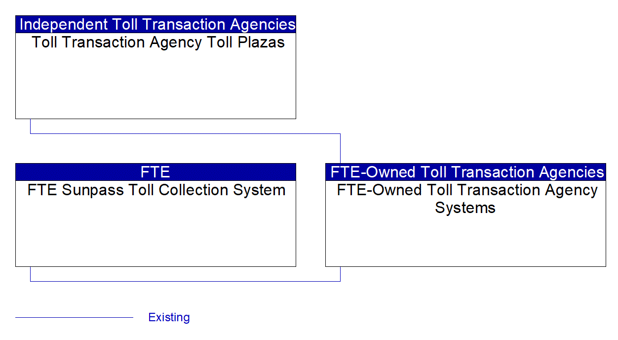 FTE-Owned Toll Transaction Agency Systems interconnect diagram
