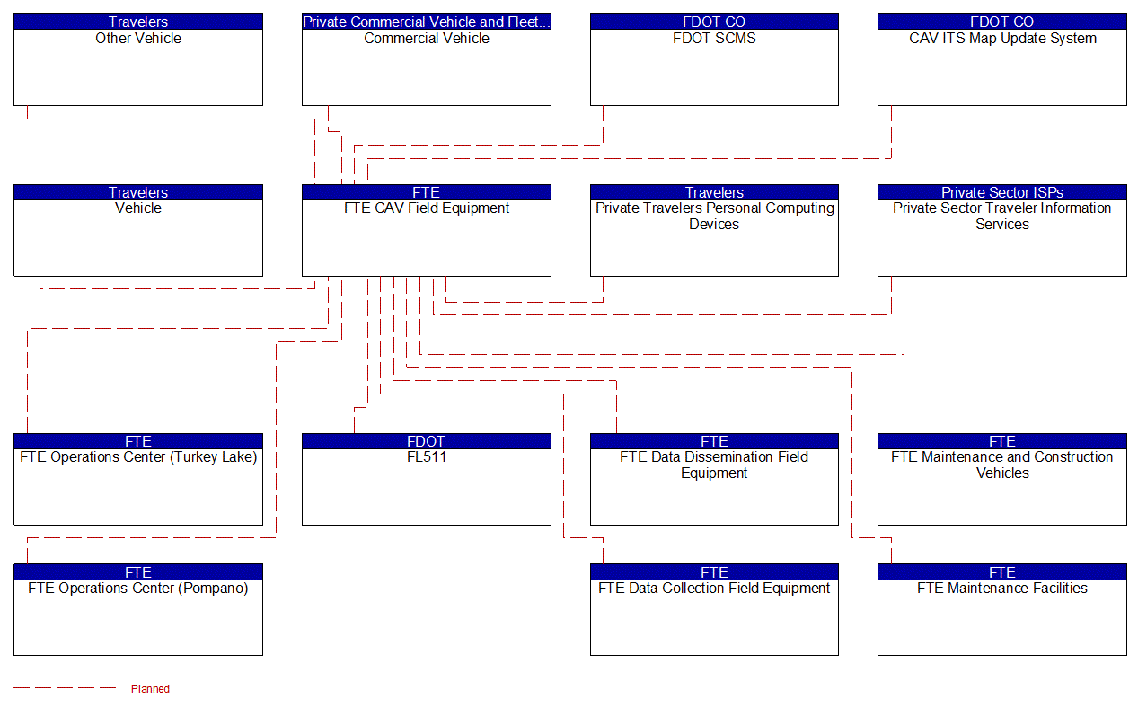 FTE CAV Field Equipment interconnect diagram