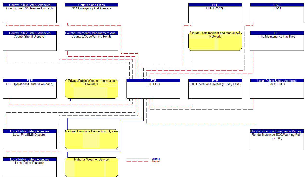FTE EOC interconnect diagram