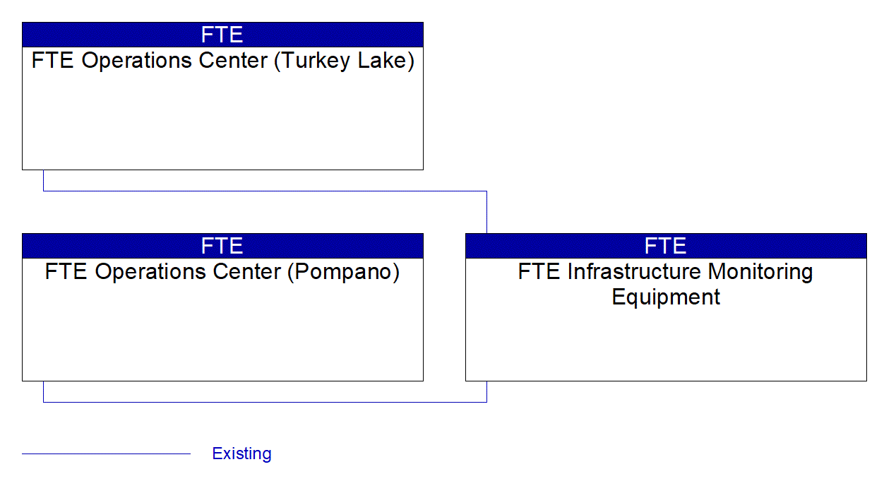 FTE Infrastructure Monitoring Equipment interconnect diagram