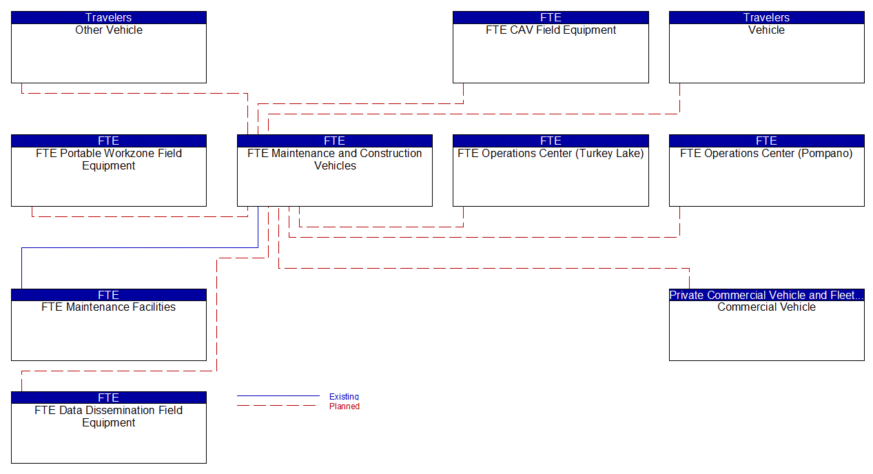 FTE Maintenance and Construction Vehicles interconnect diagram