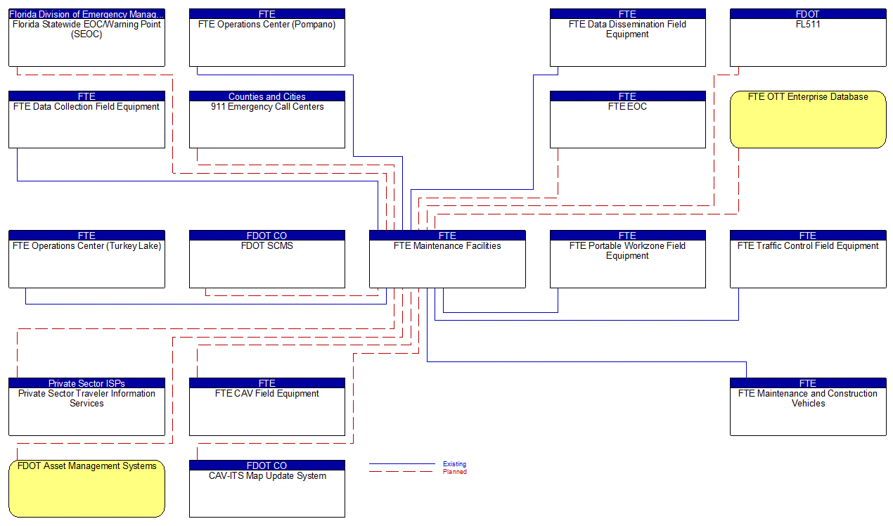 FTE Maintenance Facilities interconnect diagram