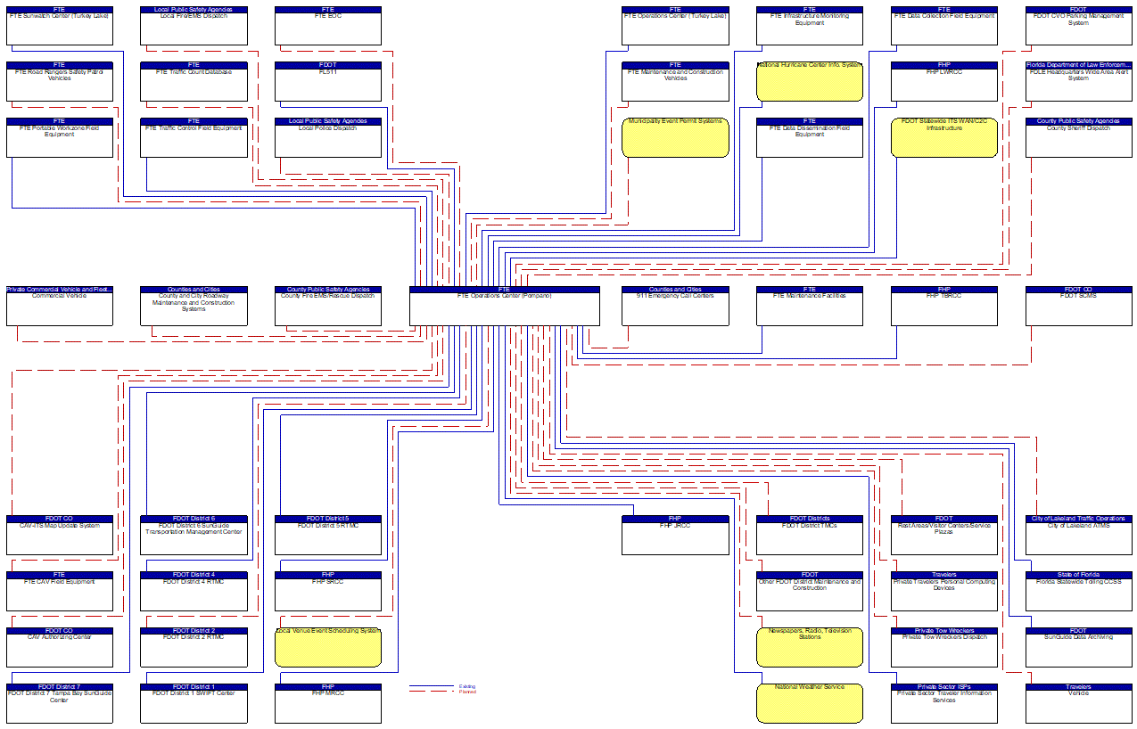 FTE Operations Center (Pompano) interconnect diagram