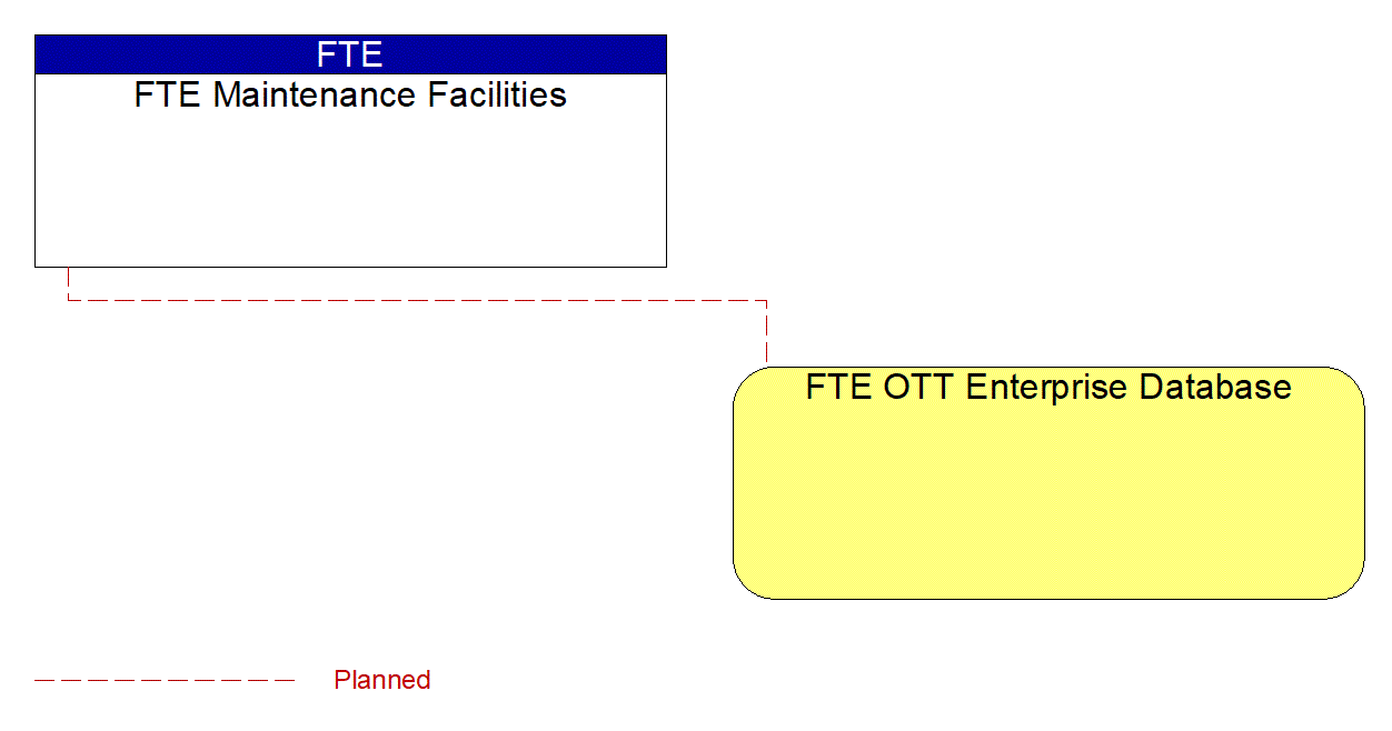 FTE OTT Enterprise Database interconnect diagram