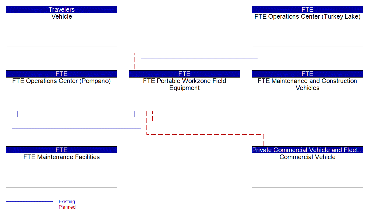 FTE Portable Workzone Field Equipment interconnect diagram