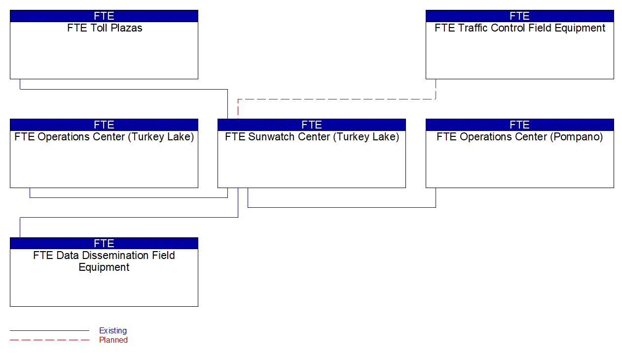 FTE Sunwatch Center (Turkey Lake) interconnect diagram