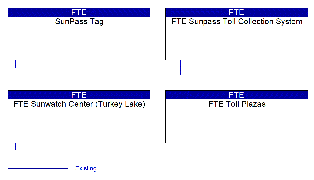 FTE Toll Plazas interconnect diagram