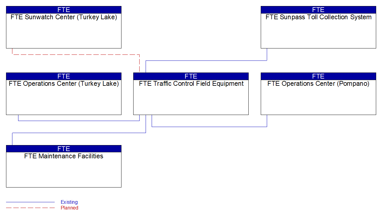 FTE Traffic Control Field Equipment interconnect diagram