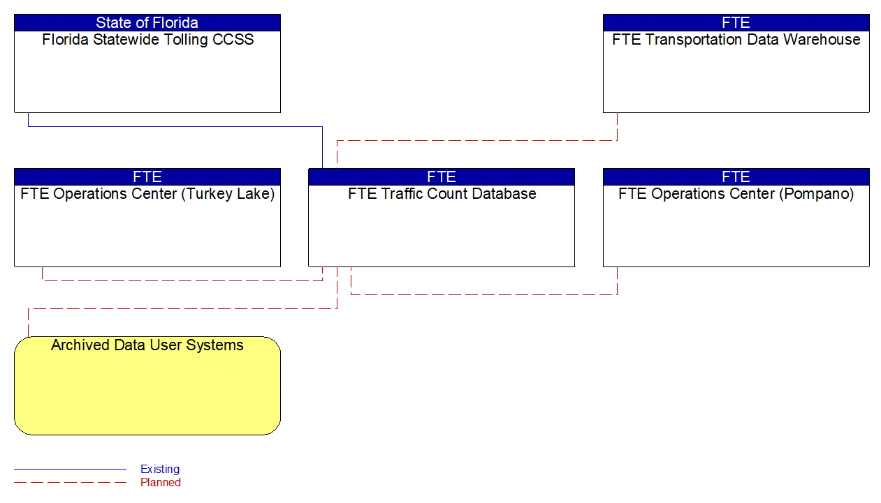 FTE Traffic Count Database interconnect diagram